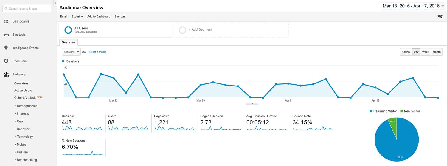 Google Analytics Intranet Report Audience Overview 2