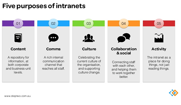 Going-Digital-5-Purposes-of-Intranets