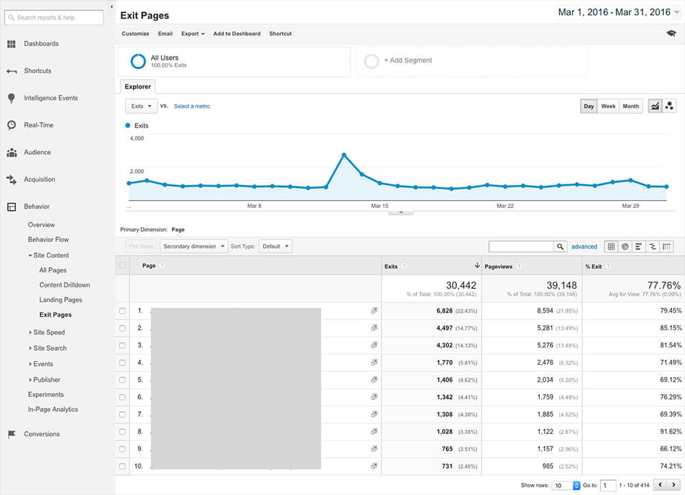 Google Analytics Intranet Report Exit Pages