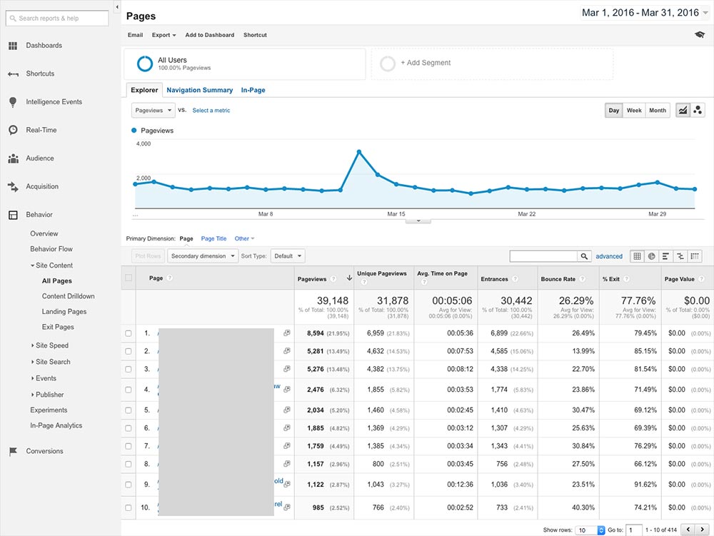 Google Analytics intranet report pages