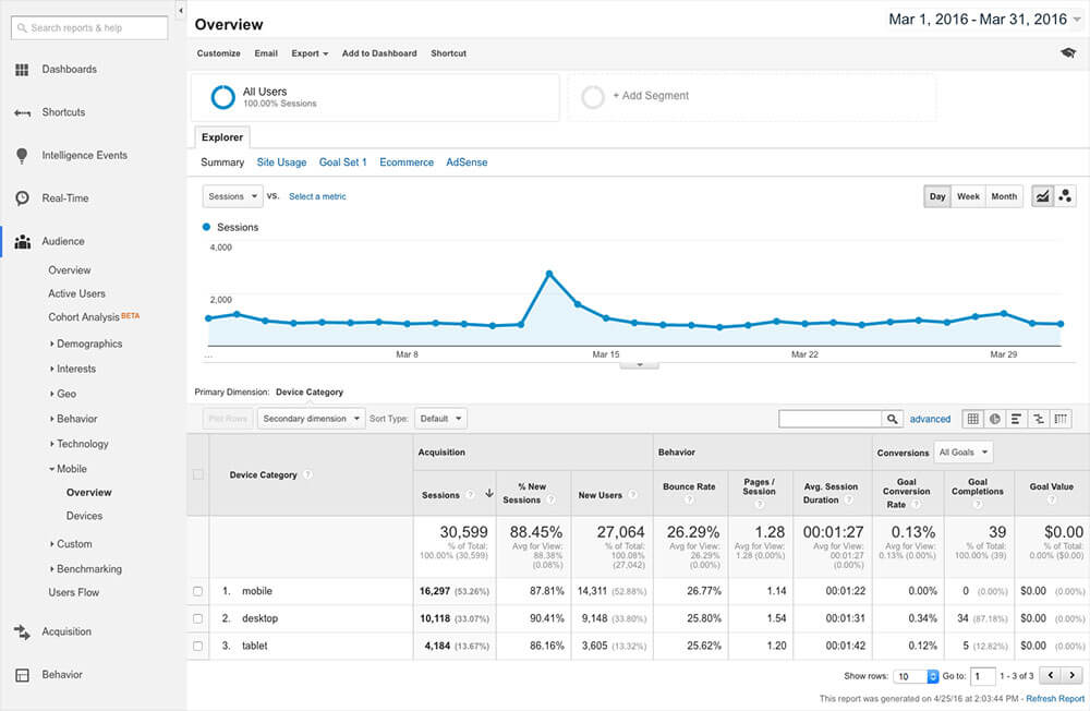 Google Analytics Intranet Report Overview page