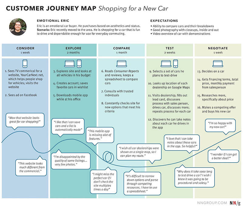 NNG Customer Journey Map Example