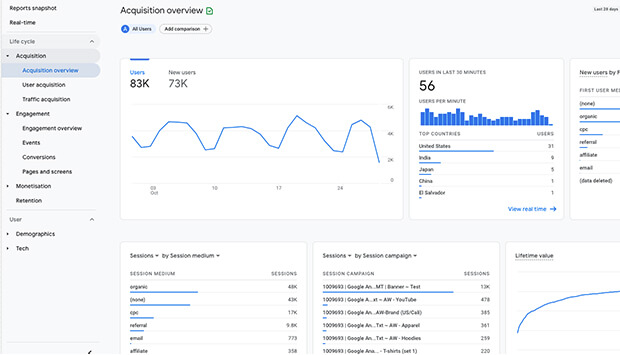 Google Analytics 4 Acquisition Overview